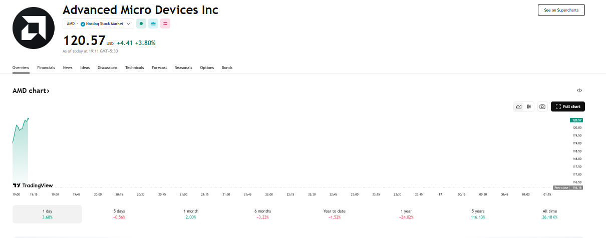AMD Share Price Soars 3.8% in Major Rally, Challenging Year-Long Downtrend