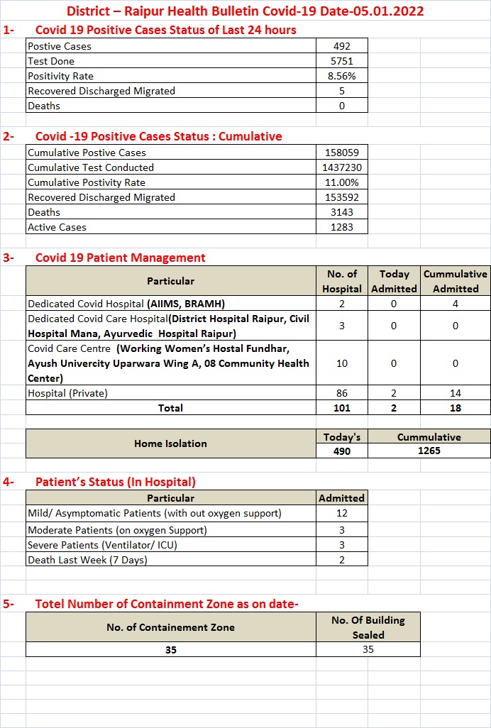 रायपुर में एक बार फिर कोरोना विस्फोट, 492 पाजिटिव