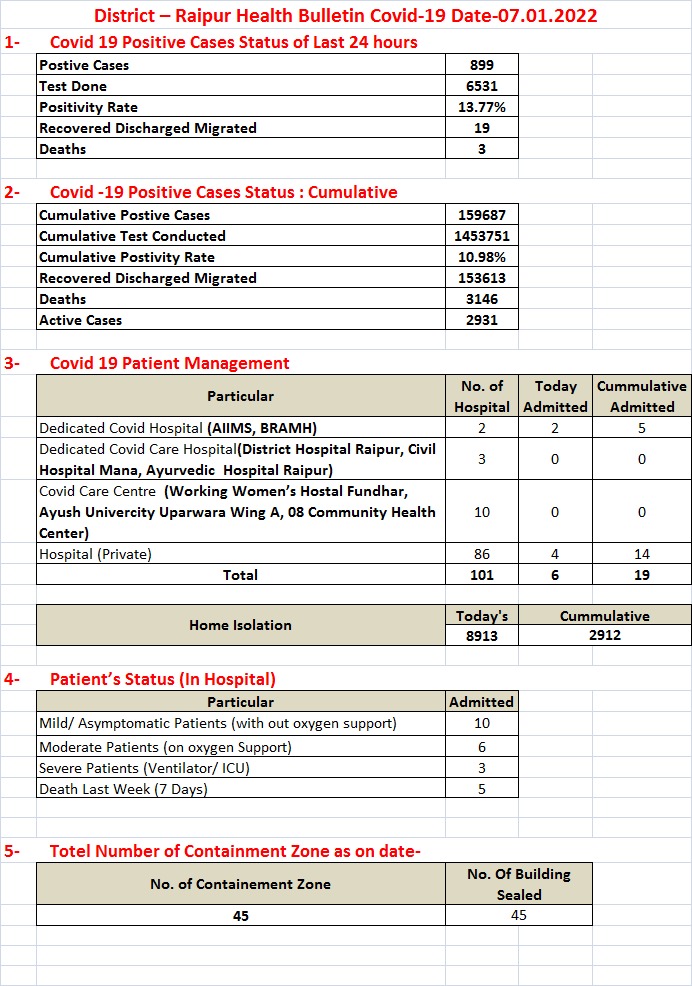 रायपुर में 899 पाजिटिव
