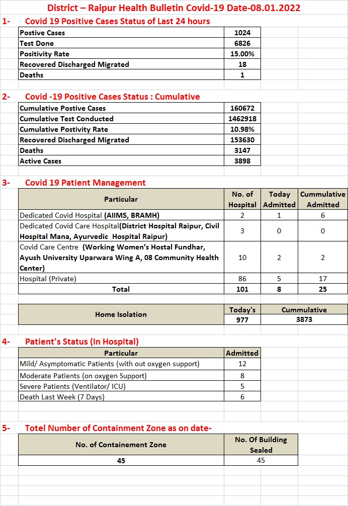 रायपुर में कोरोना एक हजार पार