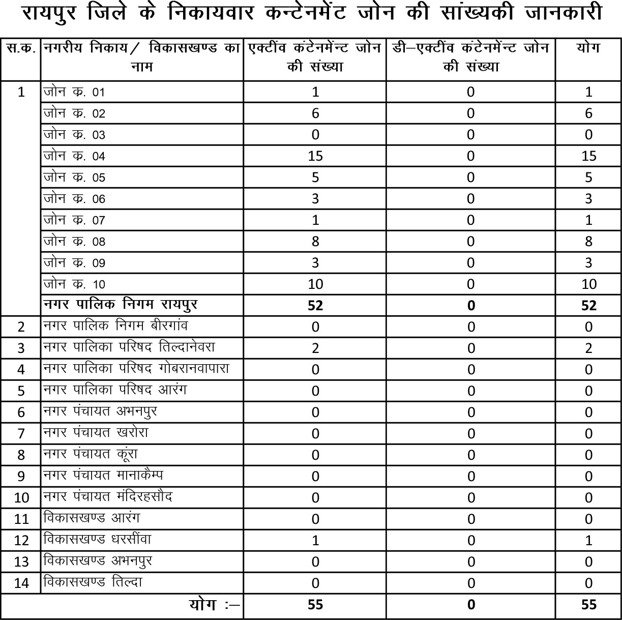 रायपुर जिले में बनाए गए 55 कंटेनमेंट जोन