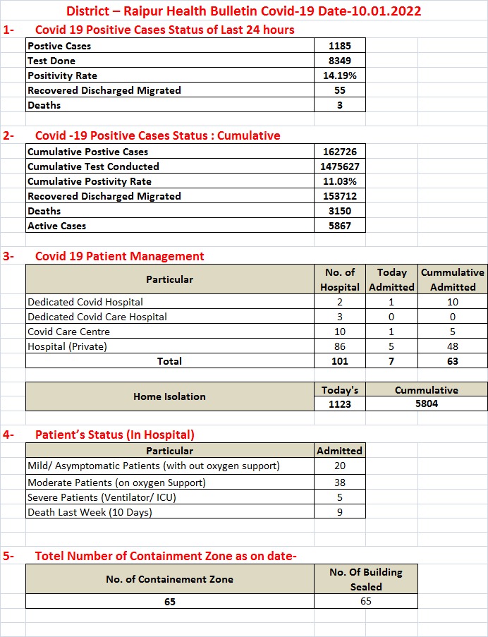 रायपुर में 1185 पाजिटिव