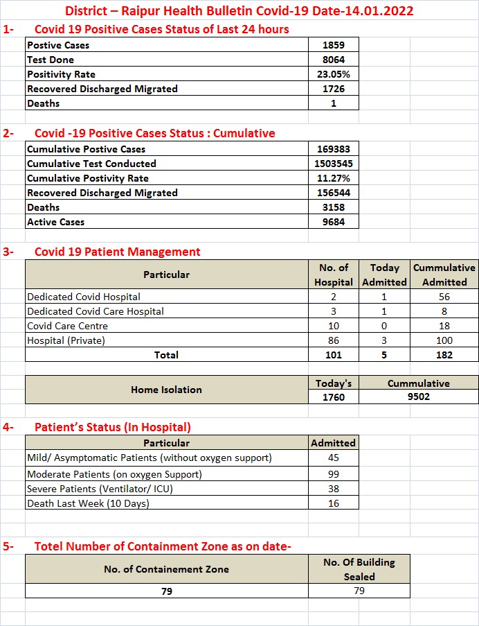 रायपुर में 1859 पाजिटिव, एक की मौत
