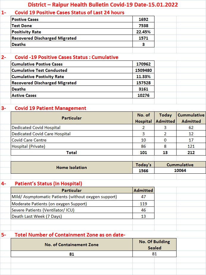  रायपुर में 1692 पाजिटिव, तीन की मौत