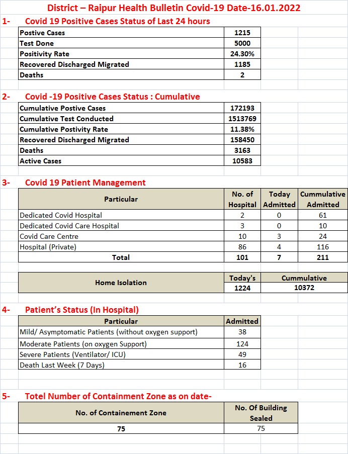 रायपुर में 1215 पाजिटिव, दो की मौत