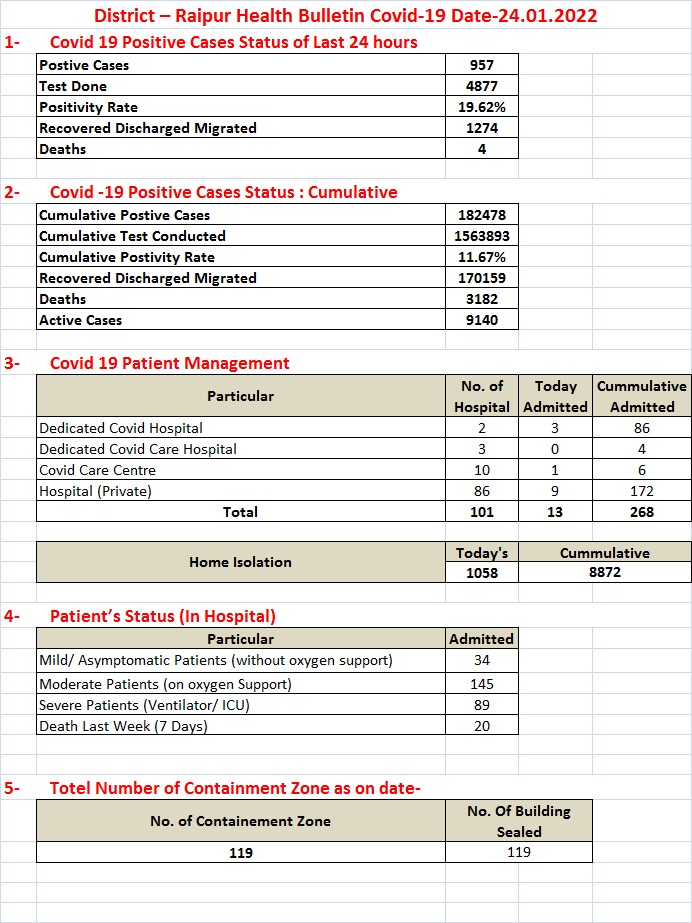 रायपुर में 957 पाजिटिव