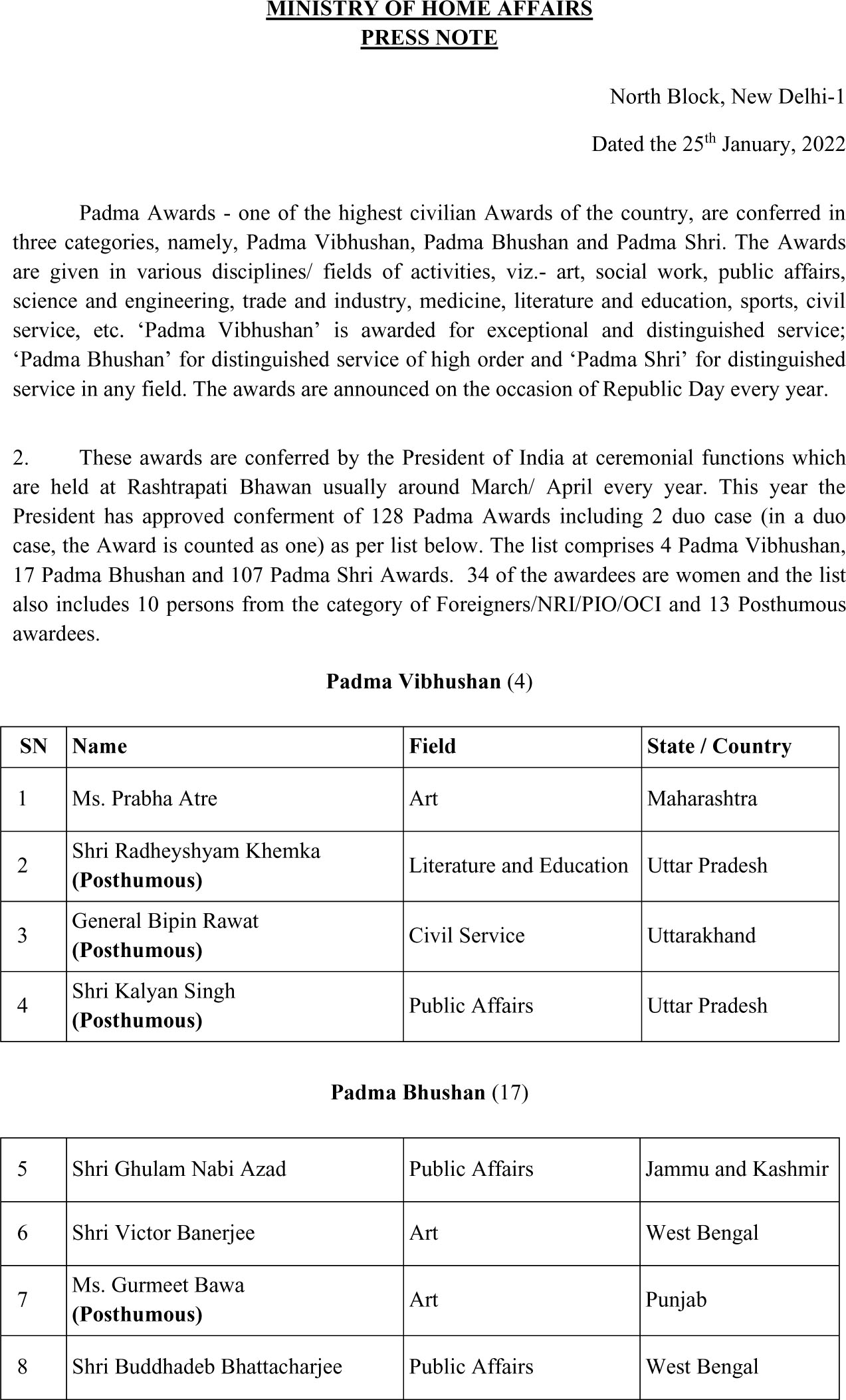 पद्म पुरस्कारों की घोषणा, छत्तीसगढ़ से एक को भी नहीं