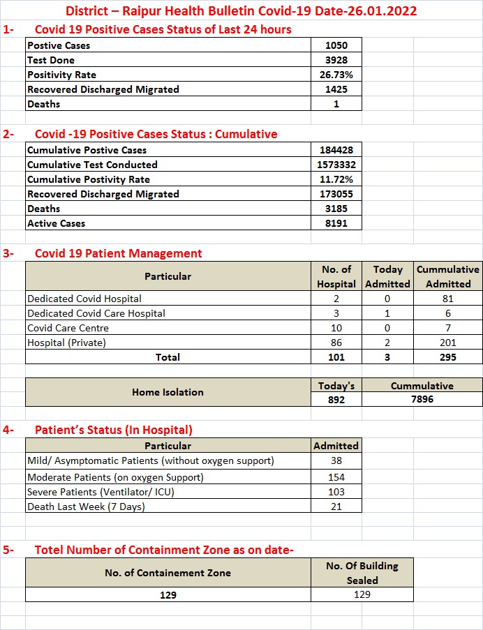 रायपुर में 1050 पाजिटिव