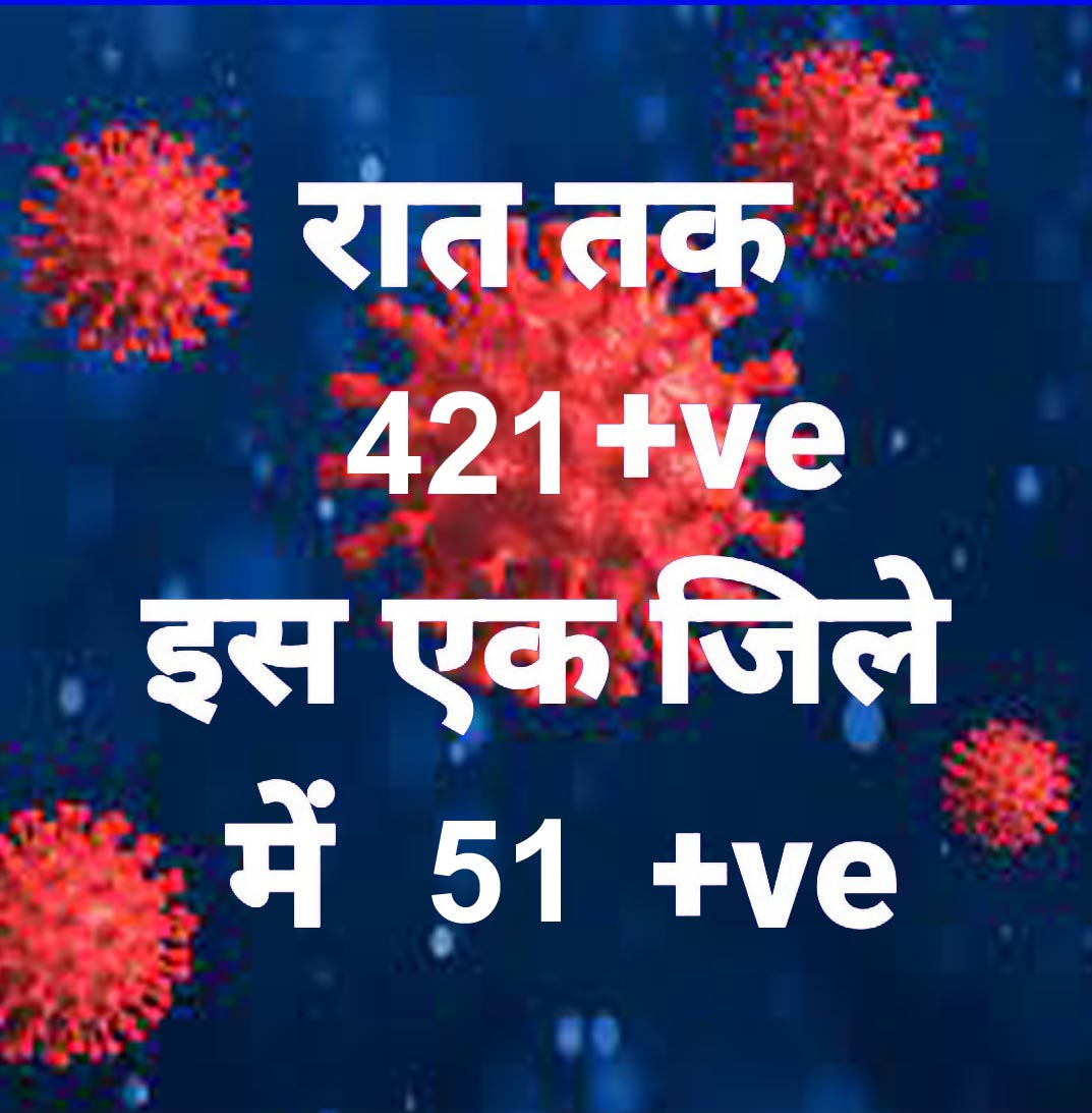 प्रदेश में आज रात तक 421 पॉजिटिव, सर्वाधिक रायपुर जिले में