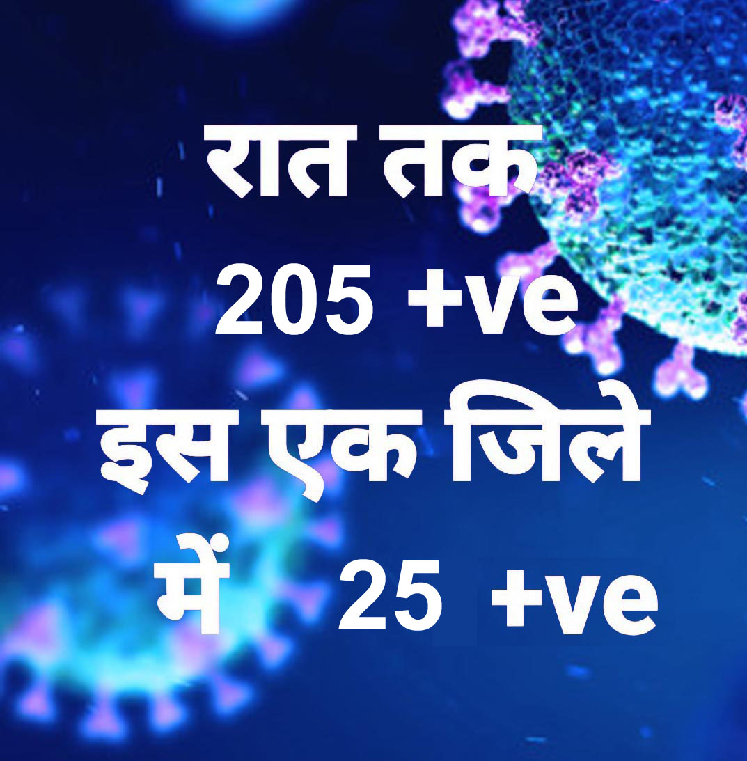 प्रदेश में आज रात तक 205 पॉजिटिव, सर्वाधिक धमतरी जिले में, 4 जिलों में शून्य