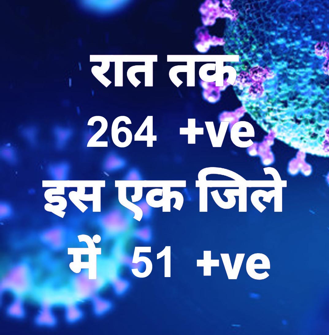 प्रदेश में आज रात तक 264 पॉजिटिव, सर्वाधिक बेमेतरा जिले में, 4 जिलों में शून्य