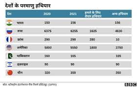 रूस यूक्रेन संकट: दुनिया में किस देश के पास कितने परमाणु हथियार हैं