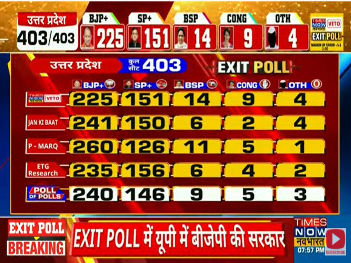 श्रवण गर्ग लिखते हैं- एग्जिट पोल ही गर ‘परिणाम’ हैं तो 2024 के लिए भी मोदी को बधाई !