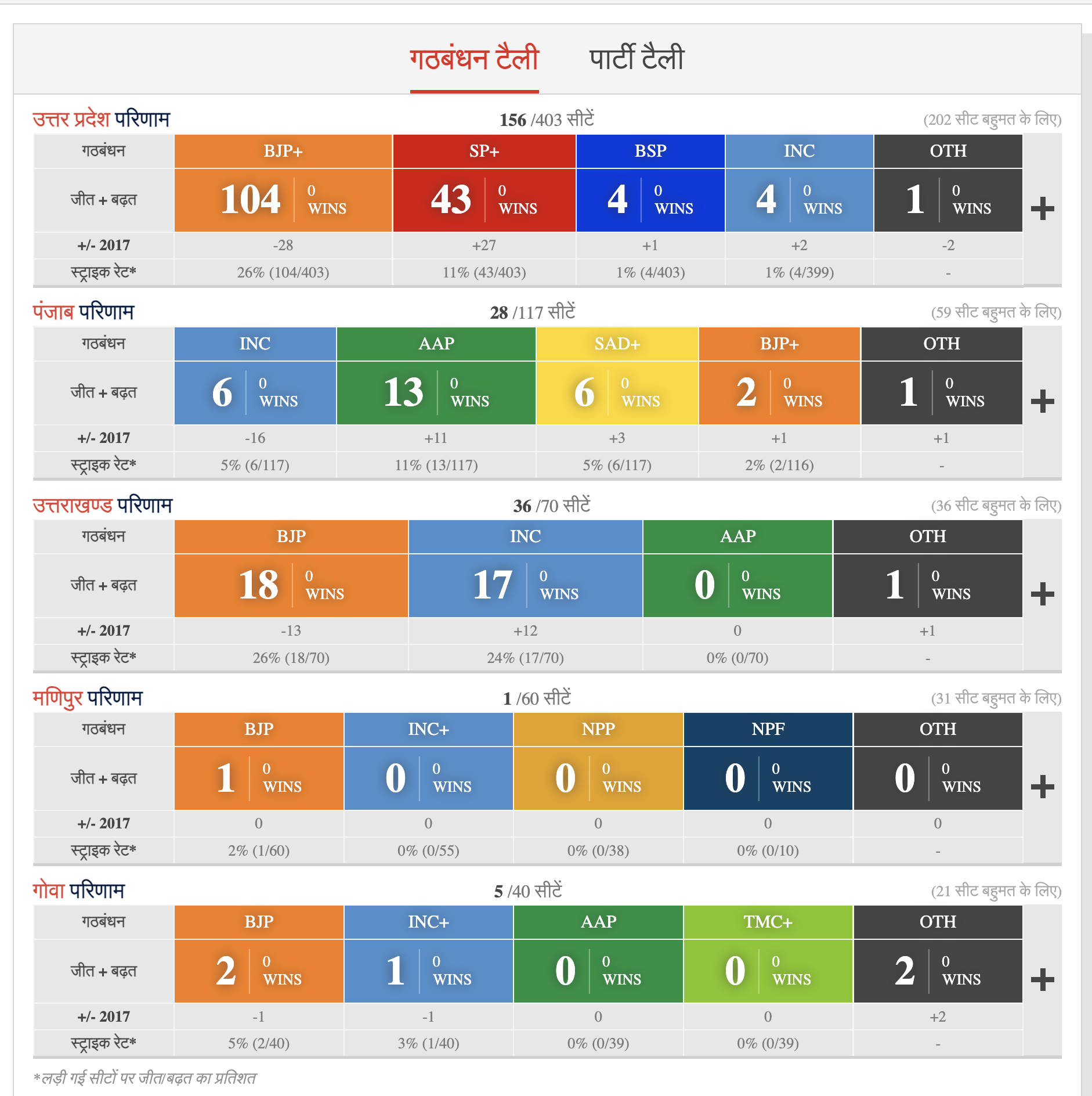 सुबह 9:08 पर रुझान, एक नजर न्यूज़ 18 से