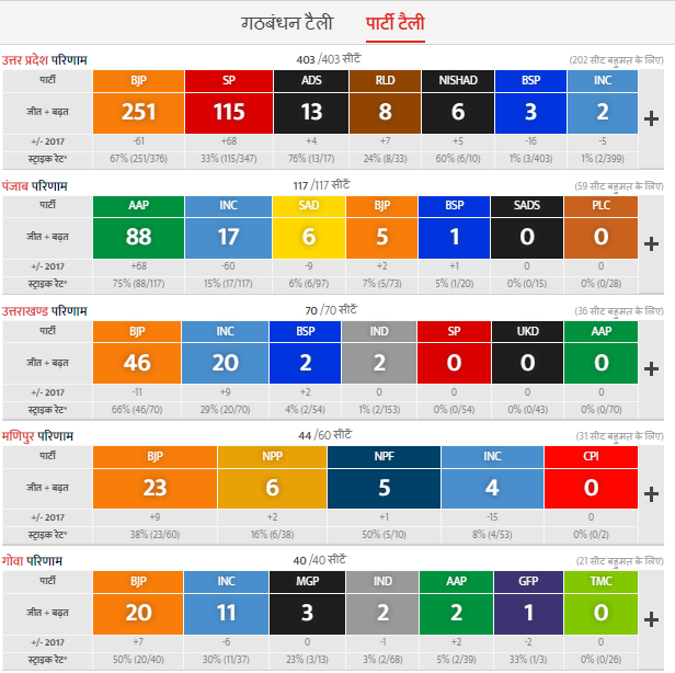 सुबह 12:00 पर रुझान, एक नजर न्यूज़ 18 से