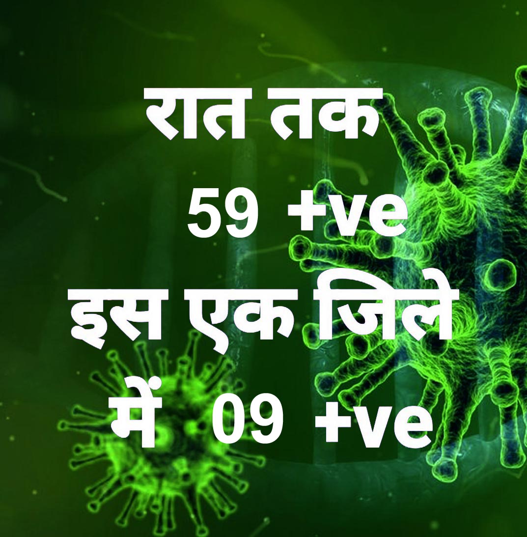 प्रदेश में आज रात तक 59 पॉजिटिव, सर्वाधिक रायपुर और बेमेतरा जिलों में, 11 जिलों में शून्य