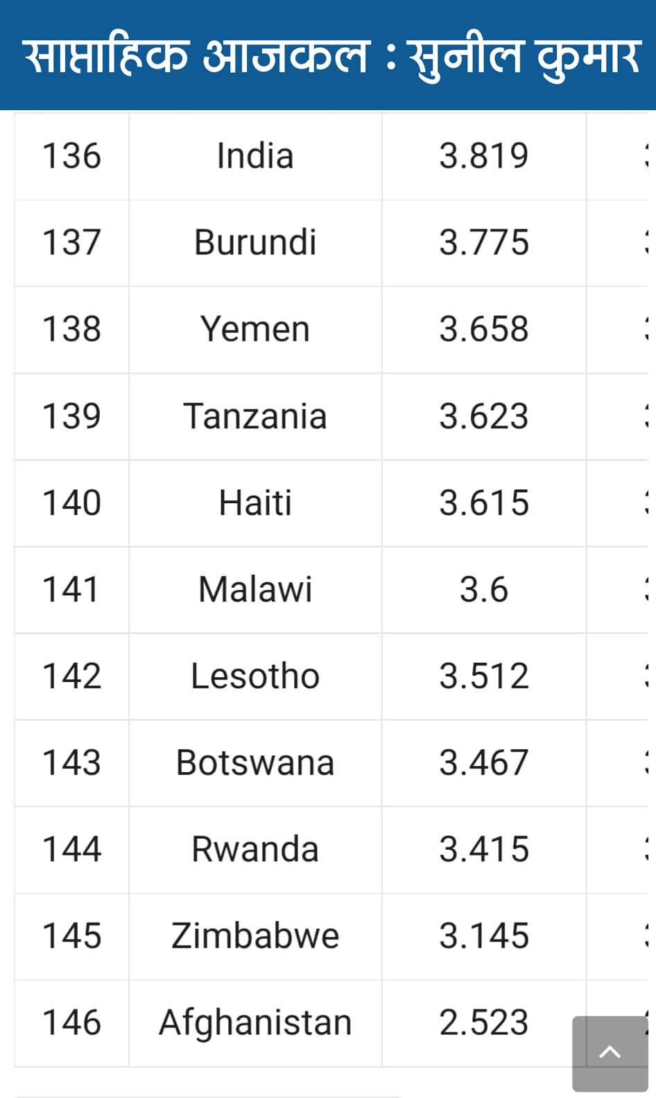 हिन्दुस्तान में इतना धर्म, इतना राष्ट्रवाद, फिर भी खुशी के पैमाने पर 136वां...!