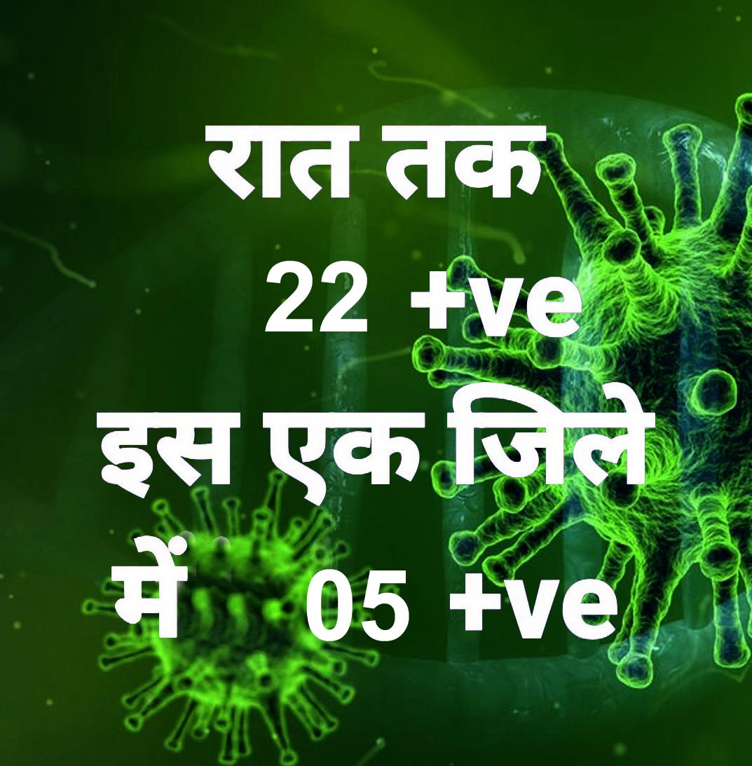 प्रदेश में आज रात तक 22 पॉजिटिव, सर्वाधिक रायपुर जिले में, 19 जिलों में शून्य