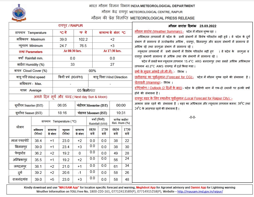 गुरुवार को रायपुर 39 डिग्री तक गर्माएगा, दक्षिण छत्तीसगढ़ में  हो  सकती है बारिश