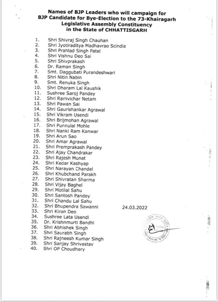 भाजपा के स्टार प्रचारकों में मप्र के सीएम शिवराज सिंह, सिंधिया और पटेल भी