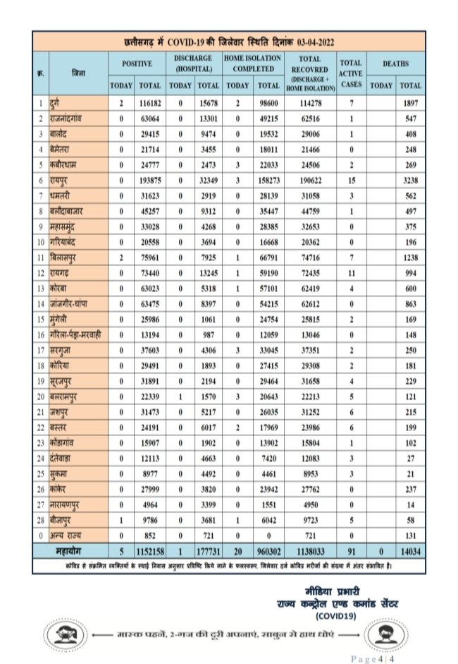 प्रदेश में आज रात तक 5 पॉजिटिव, सर्वाधिक दुर्ग जिले में, 25 जिलों में शून्य