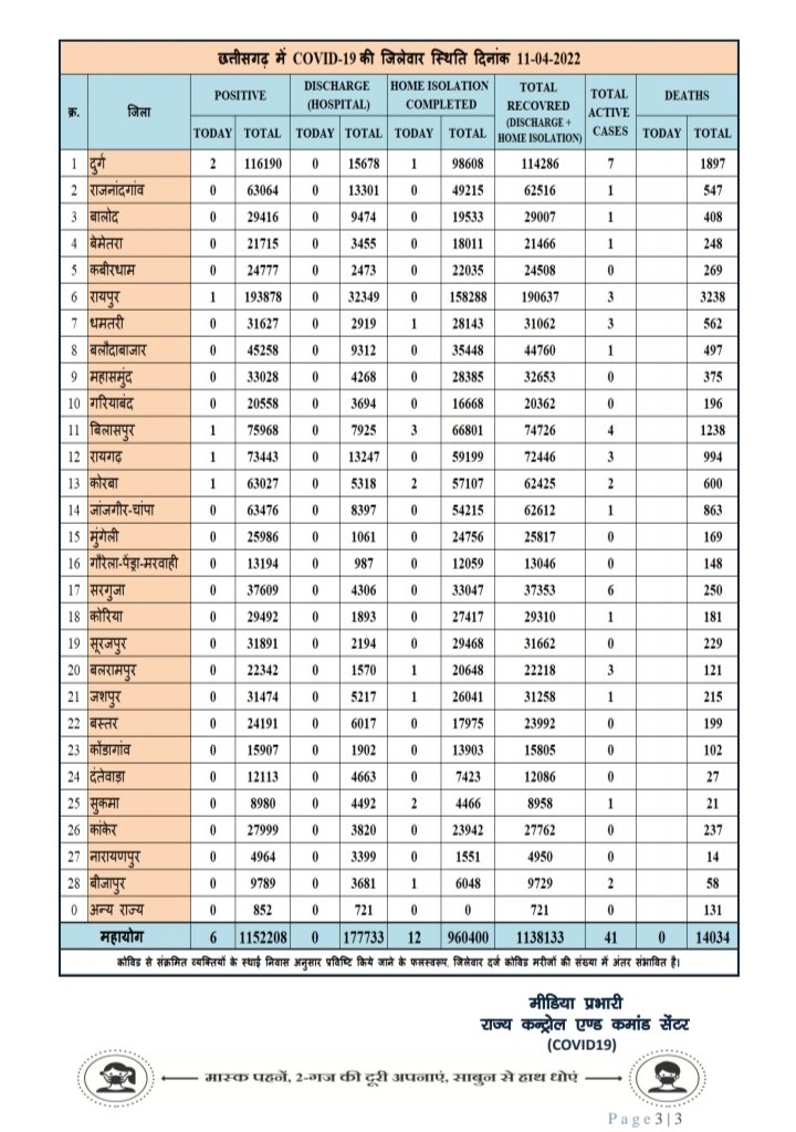प्रदेश में आज रात तक 6 पॉजिटिव, सर्वाधिक दुर्ग जिले में, 23 जिलों में शून्य