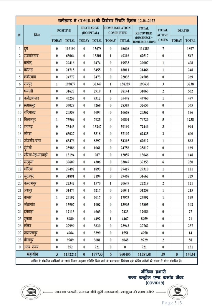 प्रदेश में आज रात तक 3 पॉजिटिव, 25 जिलों में शून्य