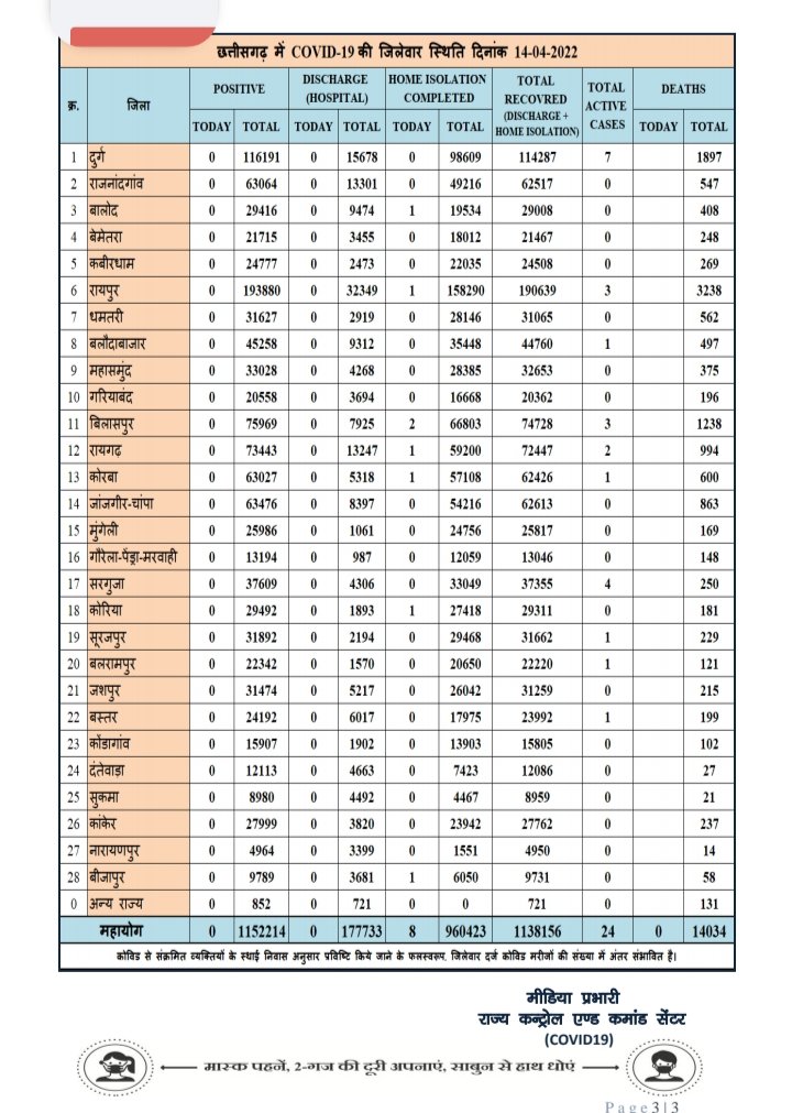 प्रदेश में आज रात तक 0 पॉजिटिव