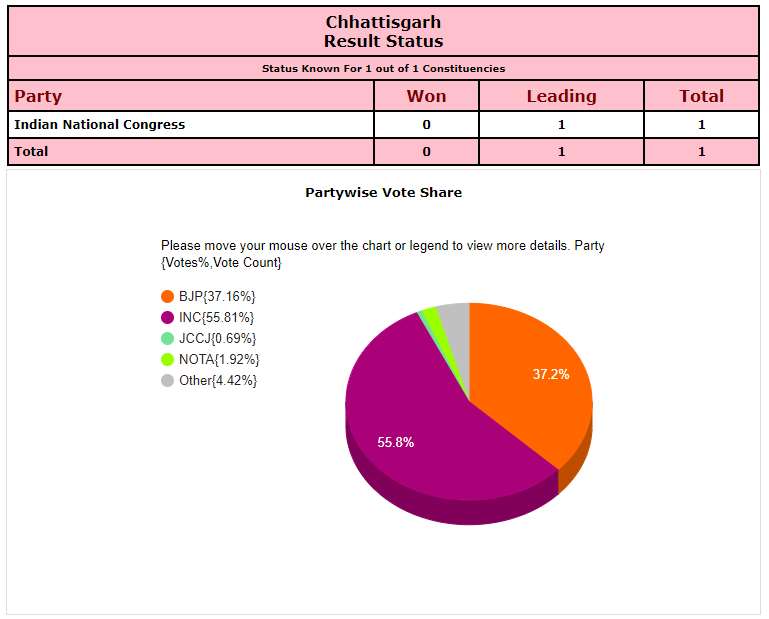16वें राऊंड की काउंटिंग के बाद कांग्रेस प्रत्याशी 17 हजार 530 वोटों से आगे ।
