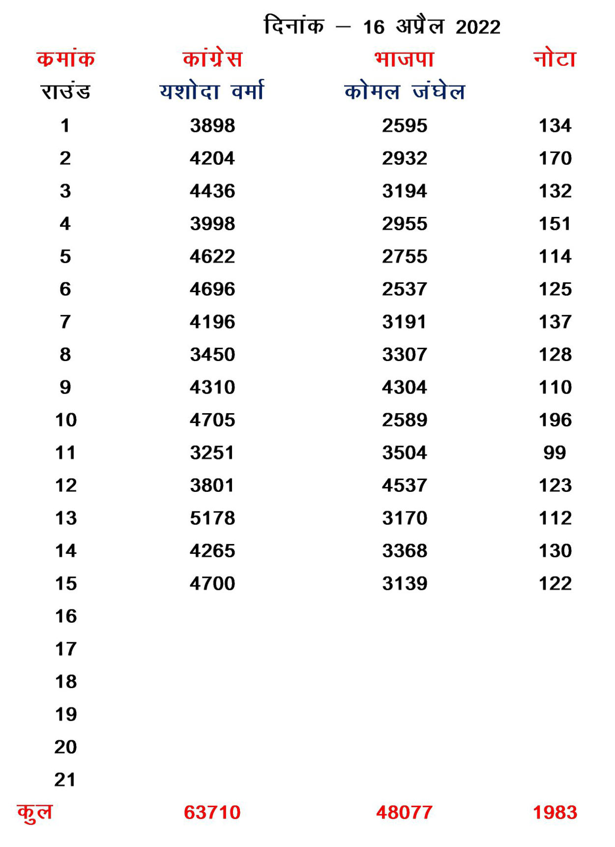 खैरागढ़ में बड़ी जीत की ओर कांग्रेस