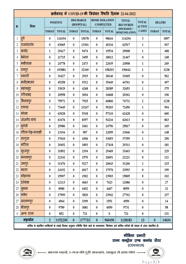 प्रदेश में आज रात तक 2 पॉजिटिव