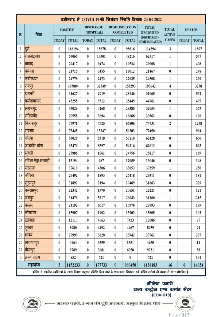 प्रदेश में आज रात तक 3 पॉजिटिव