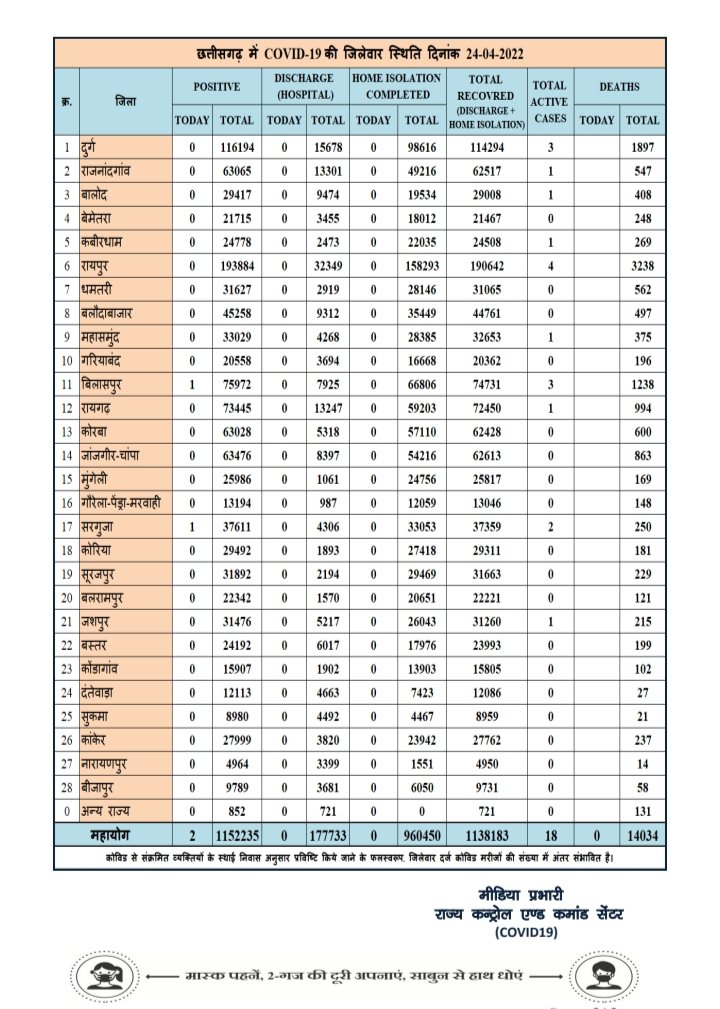 प्रदेश में आज रात तक 2 पॉजिटिव