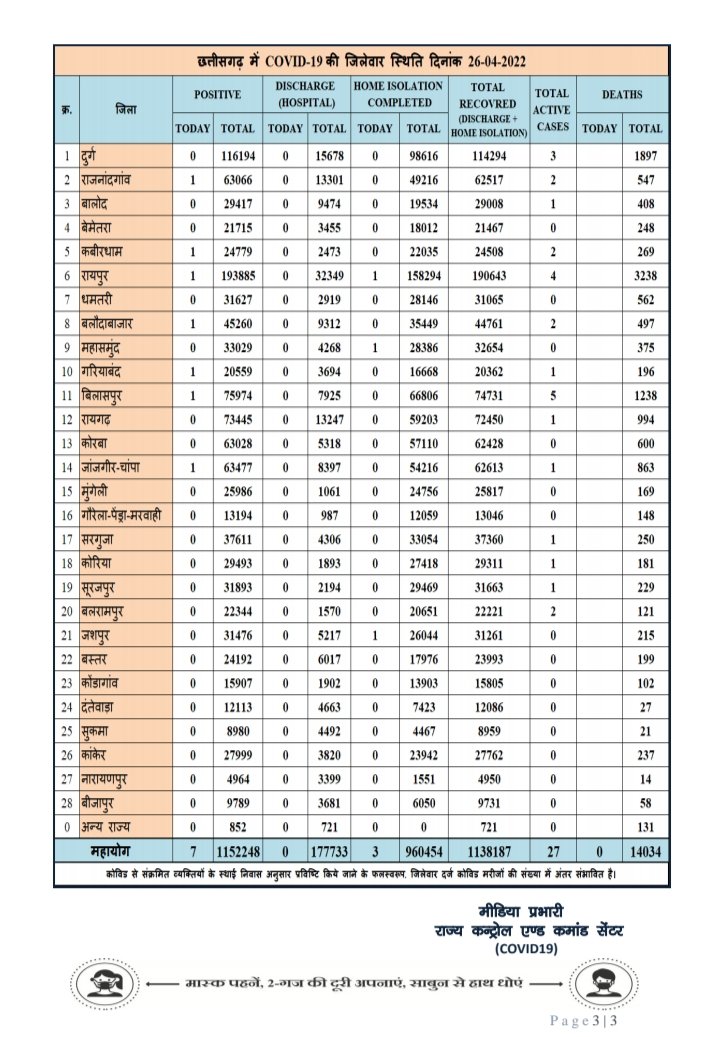 प्रदेश में आज रात तक 7 पॉजिटिव