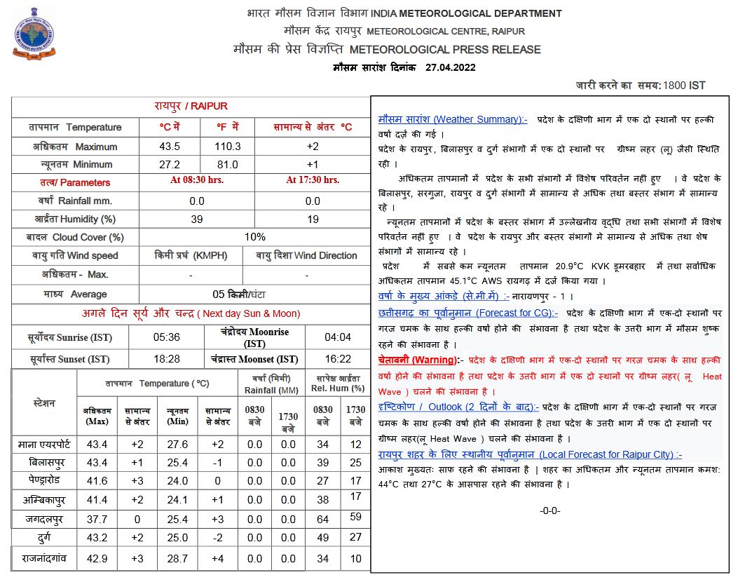 रायगढ़ आज सबसे गर्म रहा, 45.1 डिग्री के साथ झुलसता रहा शहर