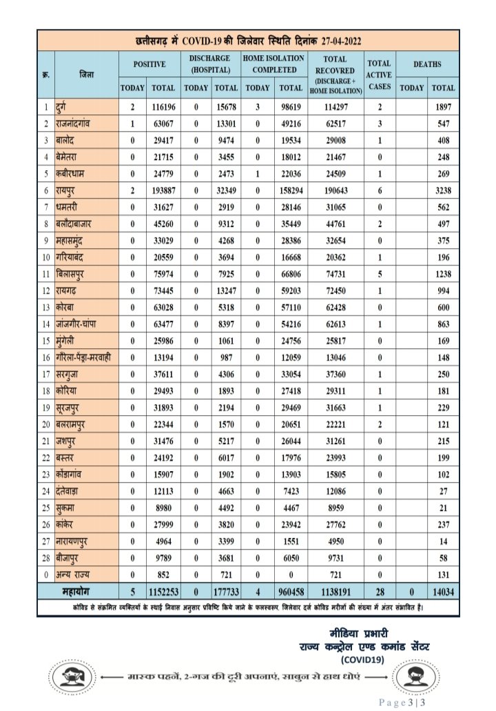 प्रदेश में आज रात तक 5 पॉजिटिव