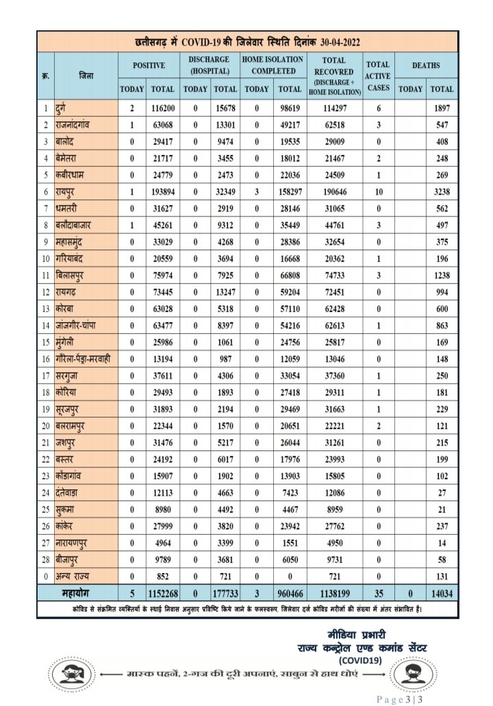 प्रदेश में आज रात तक 5 पॉजिटिव