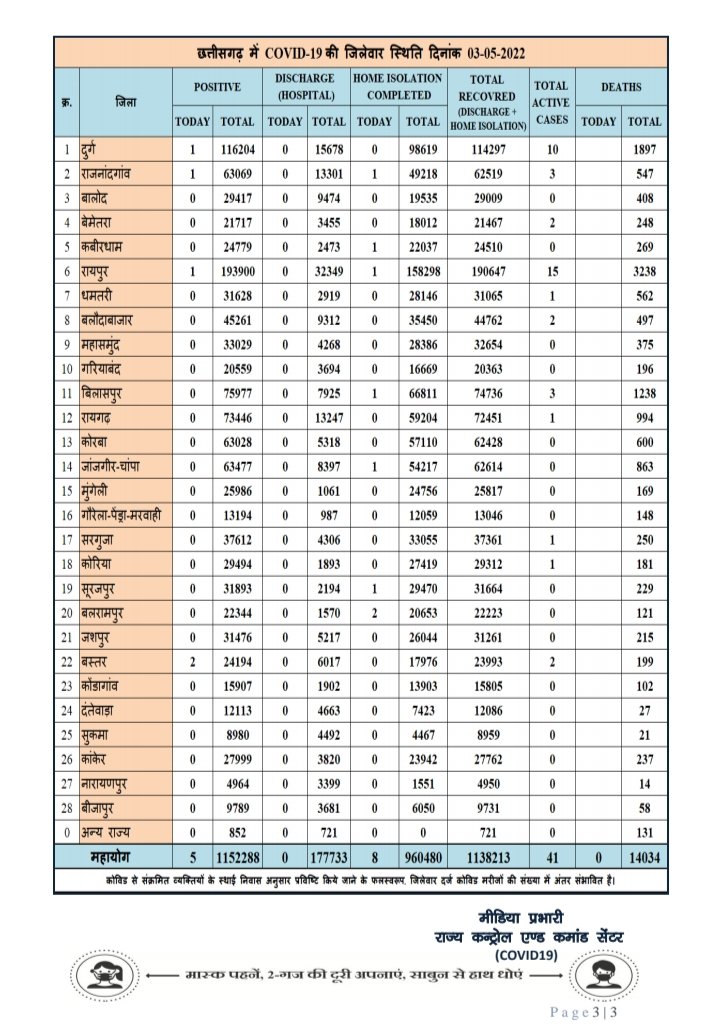 प्रदेश में आज रात तक 5 पॉजिटिव