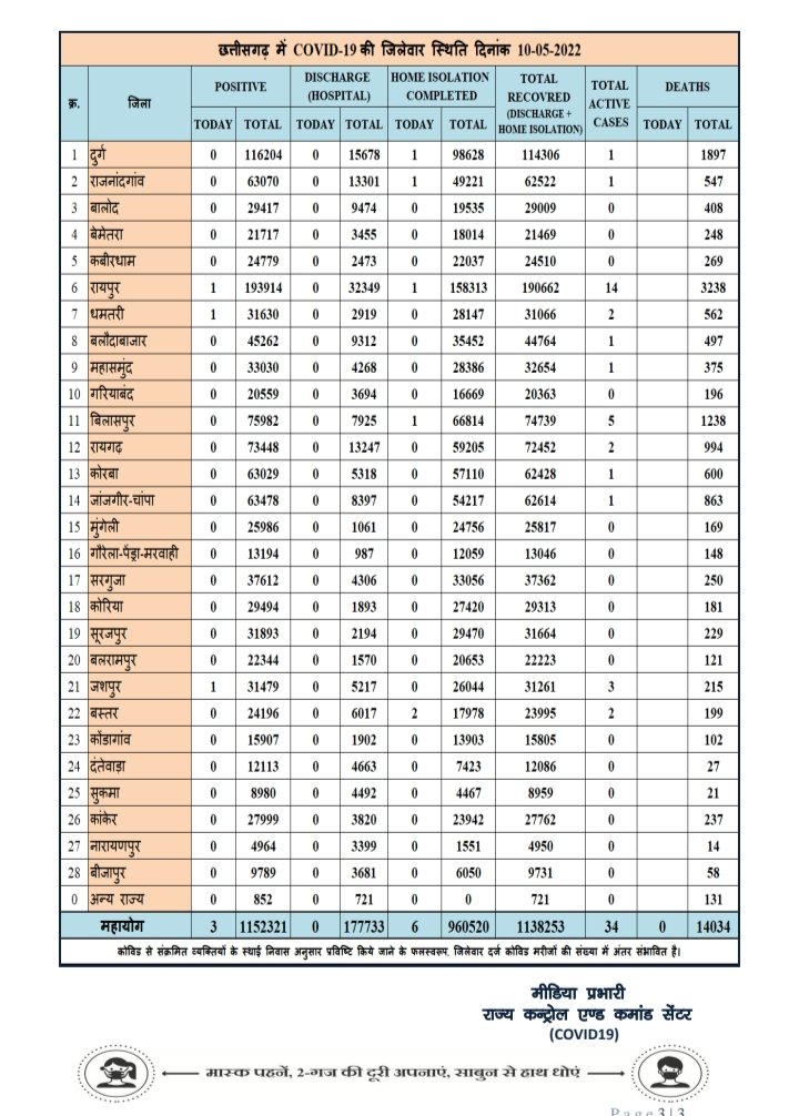 प्रदेश में आज रात तक 3 पॉजिटिव