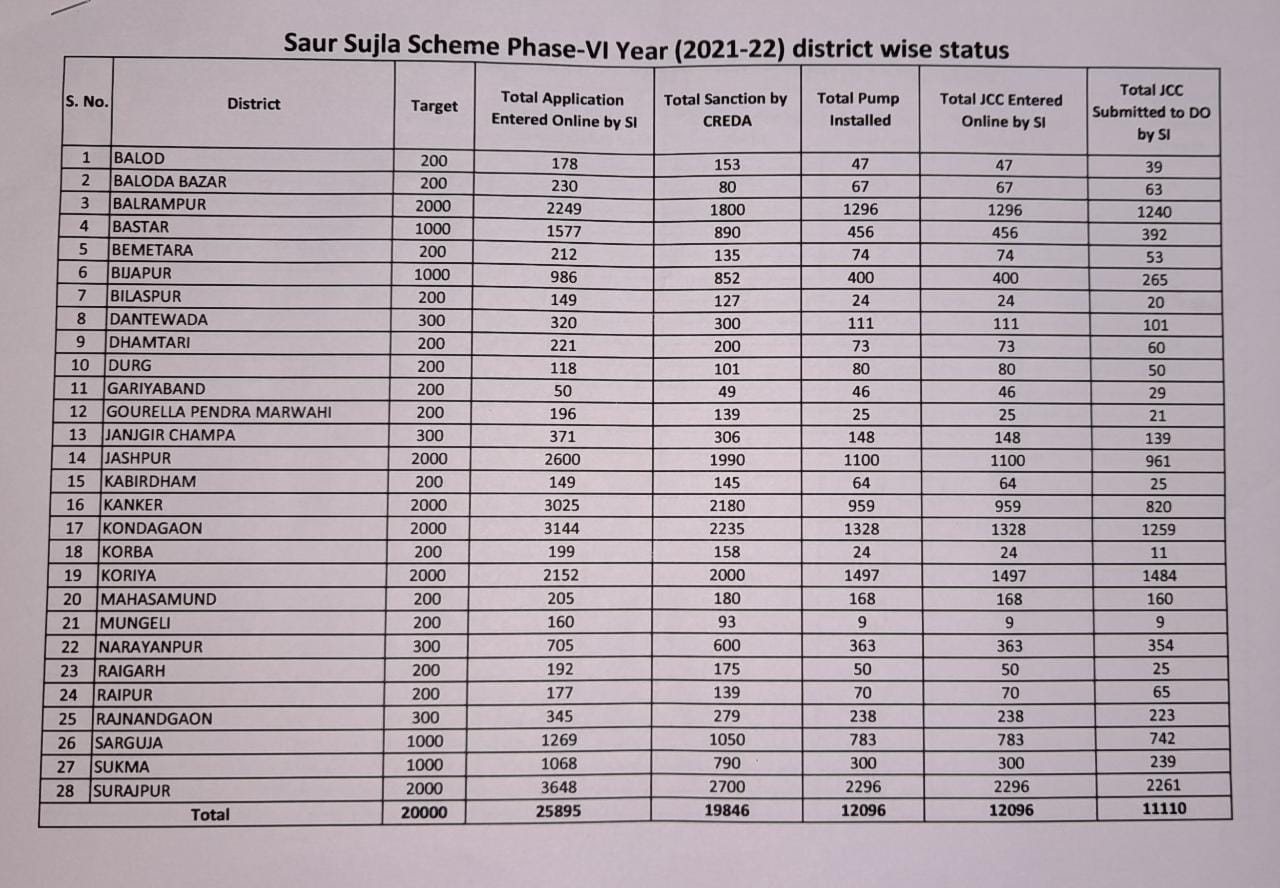 किसानों को कॉंग्रेस सरकार सोलर पम्प नहीं दे रहीं हैं