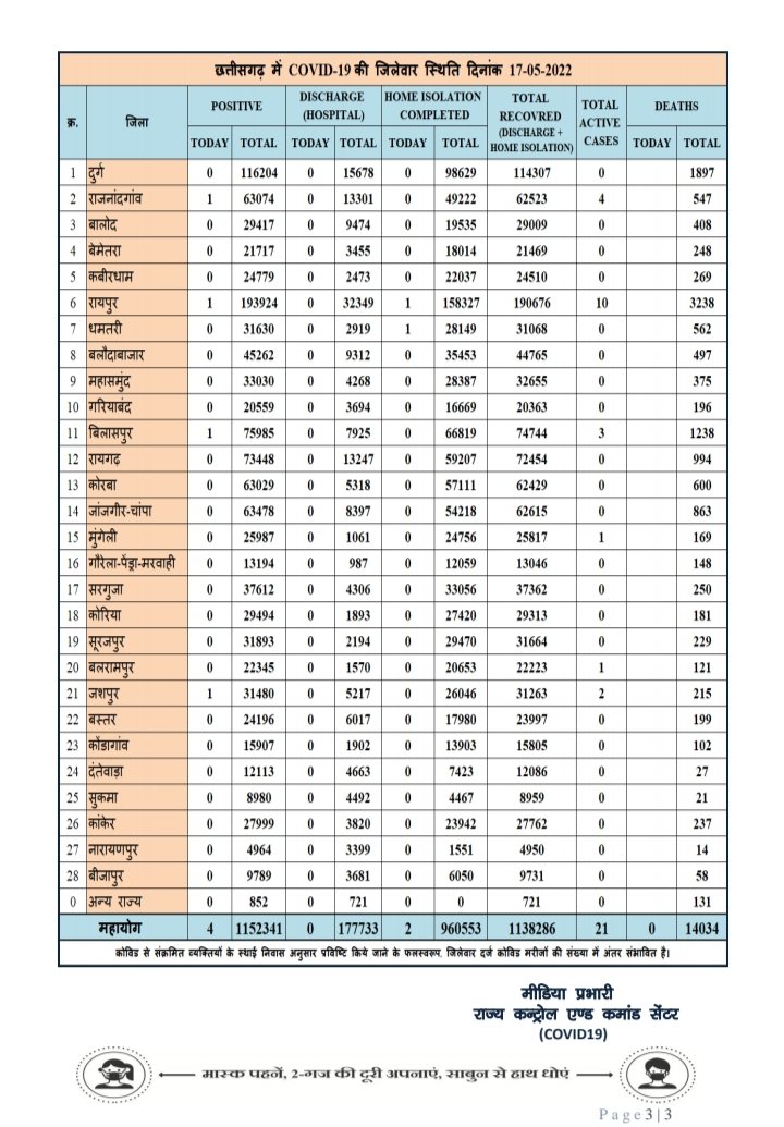 प्रदेश में आज रात तक 4 पॉजिटिव