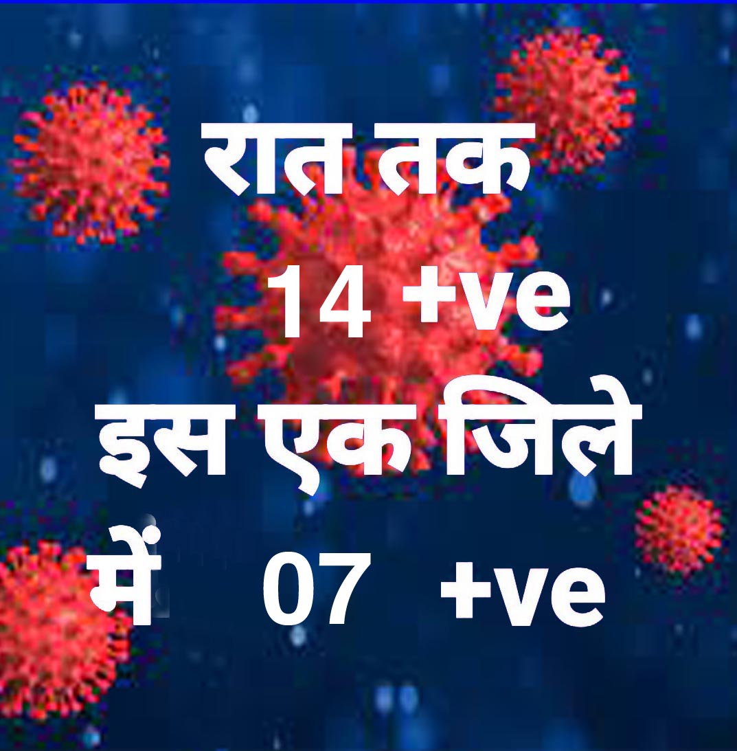 प्रदेश में आज रात तक 14 पॉजिटिव, सर्वाधिक रायपुर जिले में, 20 जिलों में शून्य