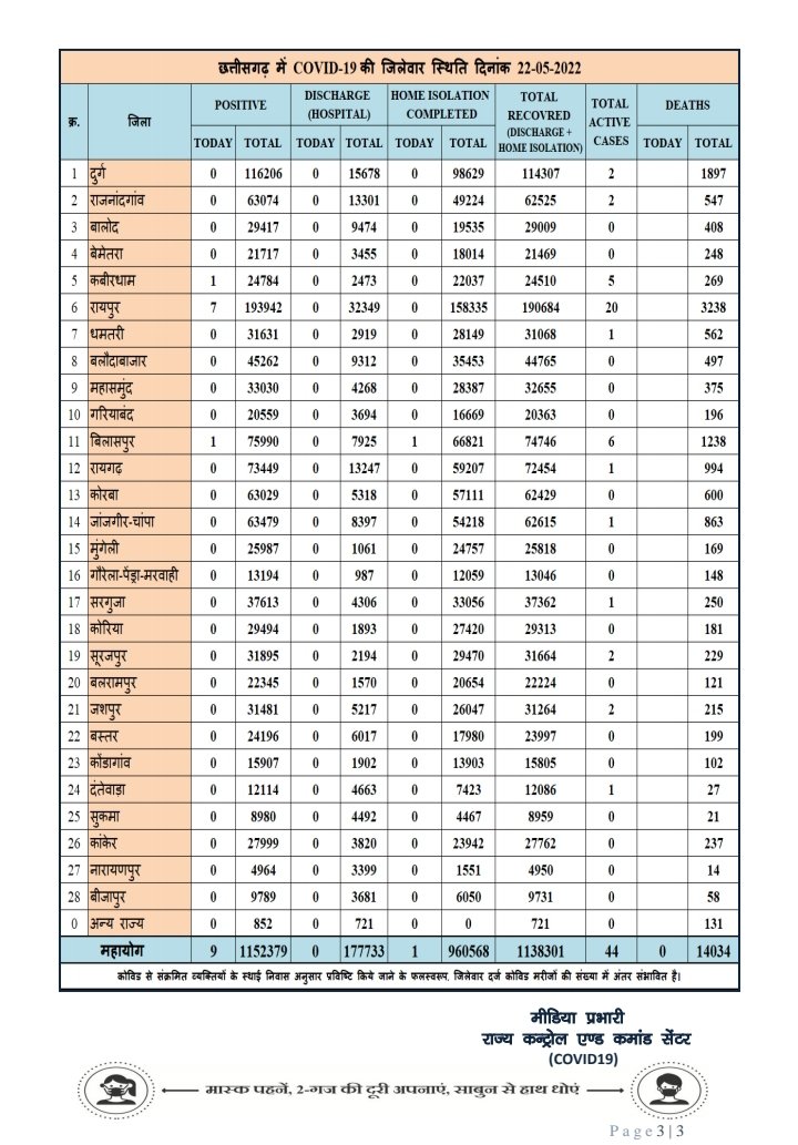 प्रदेश में आज रात तक 9 पॉजिटिव