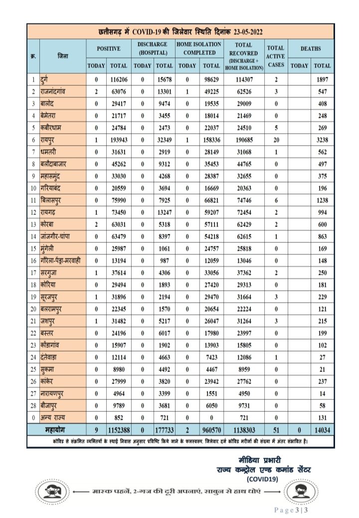 प्रदेश में आज रात तक 9 पॉजिटिव