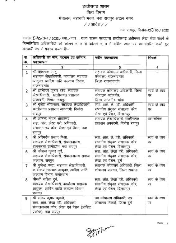 35 वित्त अधिकारियों के तबादले