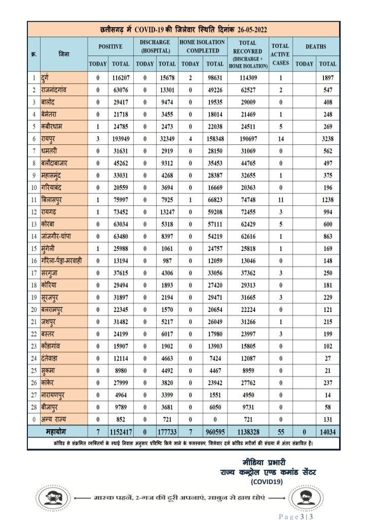 प्रदेश में आज रात तक 7 पॉजिटिव