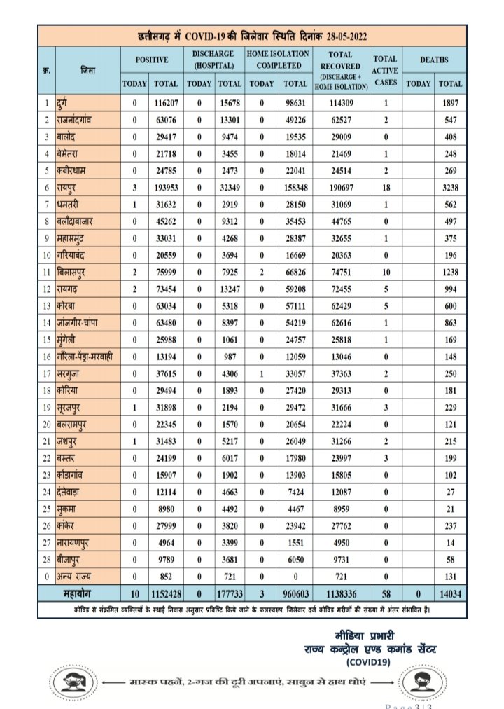 प्रदेश में आज रात तक 10 पॉजिटिव