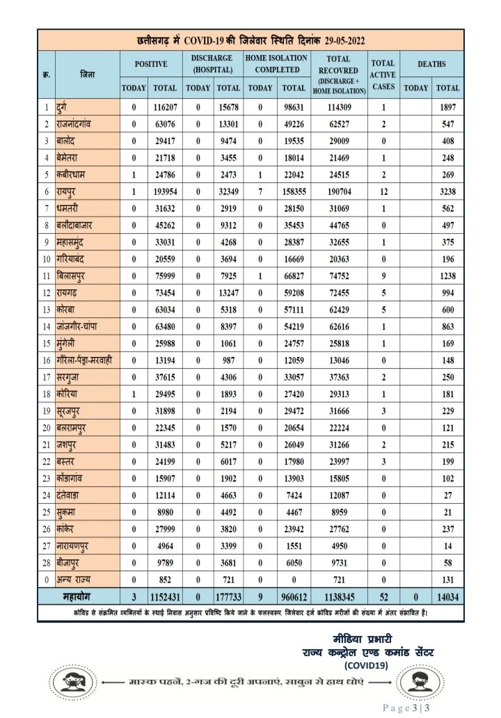 प्रदेश में आज रात तक 3 पॉजिटिव