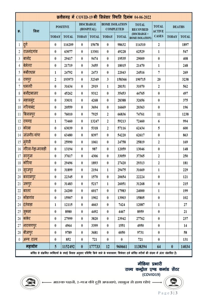 प्रदेश में आज रात तक 5 पॉजिटिव