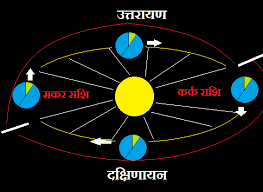  उत्तरायण